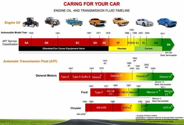 What is API in engine oil