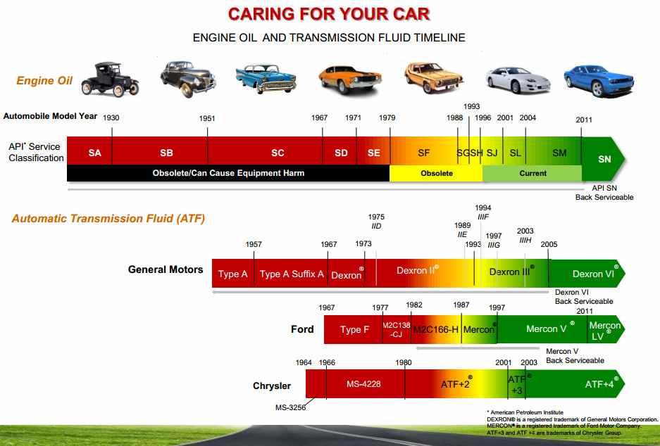 What is API in engine oil